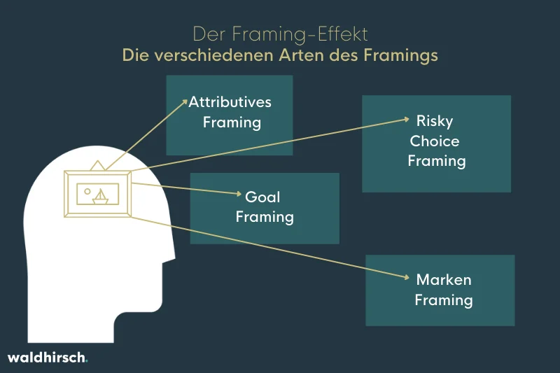 Grafik zu den Arten des Framing-Effekts