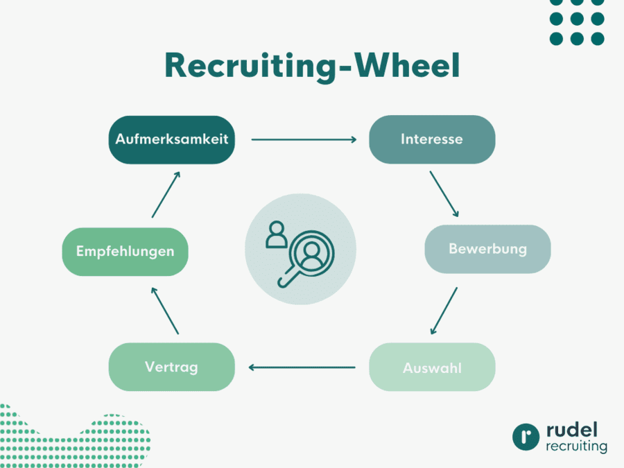 Das Recruiting Wheel als Weiterentwicklung vom Recruiting Funnel
