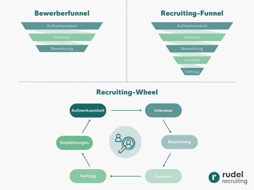 Unterschiede zwischen Recruitingfunnel, Bewerberfunnel, Mobile Funnel und Recruiting Wheel